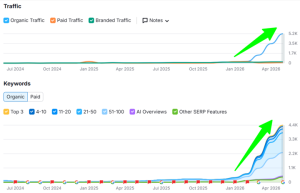 case study How VP DigiWeb Increased Organic Traffic from 1.7K to 5.2K in 2 Months for a Lab Grown Diamond Jewelry Brand