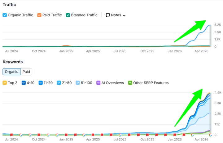case study How VP DigiWeb Increased Organic Traffic from 1.7K to 5.2K in 2 Months for a Lab Grown Diamond Jewelry Brand