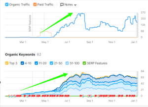 SaaS SEO Case Study: How VP DigiWeb Increased Organic Traffic & Daily Clicks in 90 Days