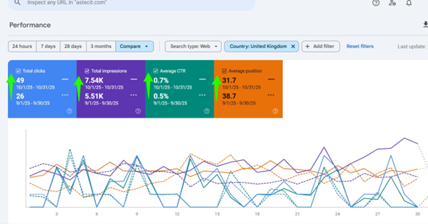 case study Scaling UK Search Visibility & AI Mentions for a London IT Brand