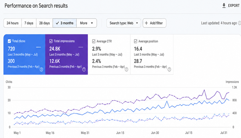 seo case study of Delhi Architect website