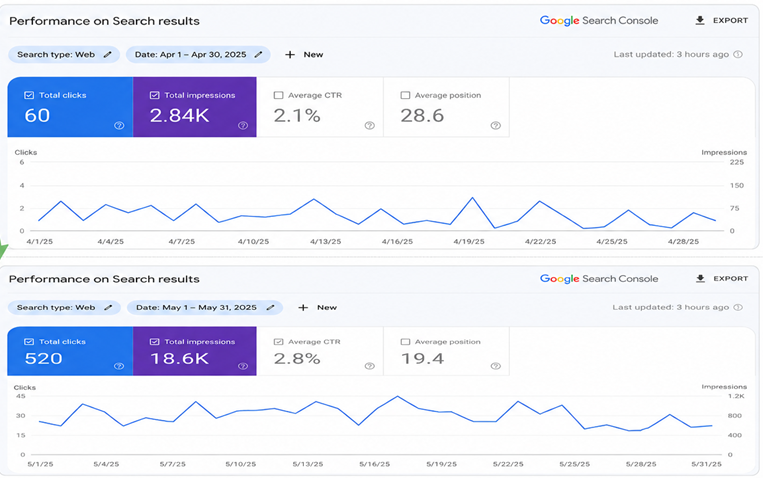 seo case study of real estate agency in Durgapur