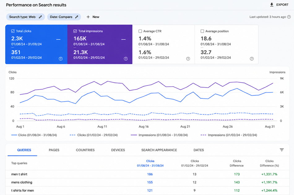 seo case study proof of Shopify Indian Clothing Store