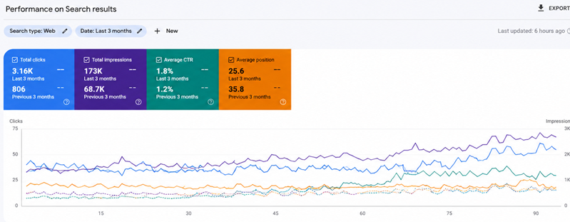 white label seo case study results of growth