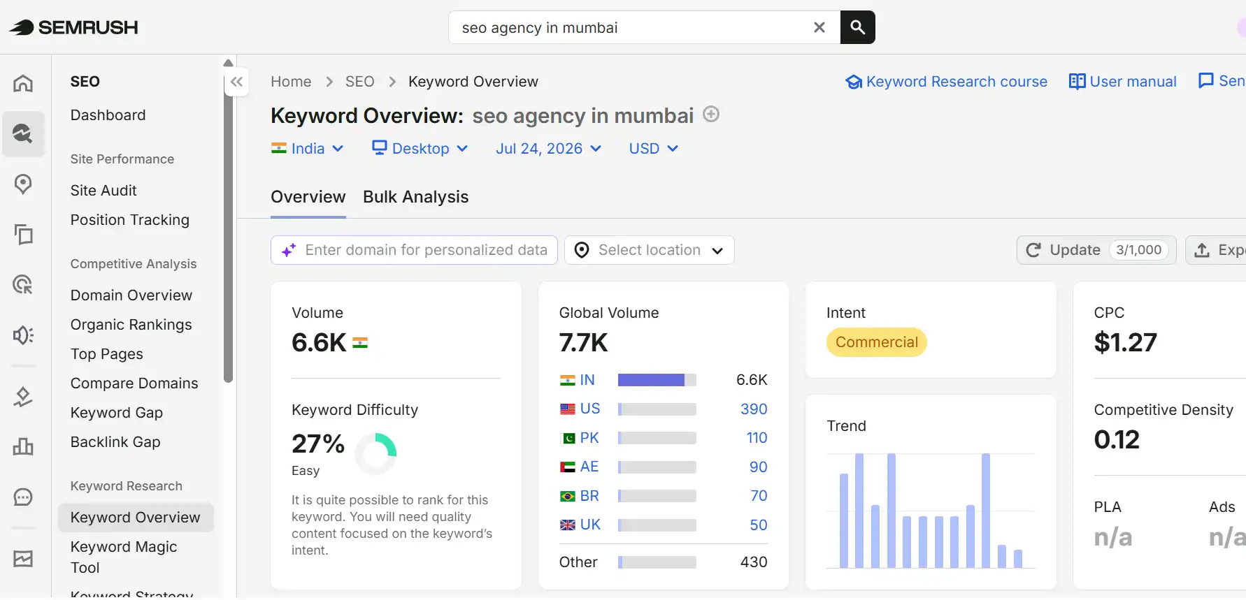 keyword tool semrush