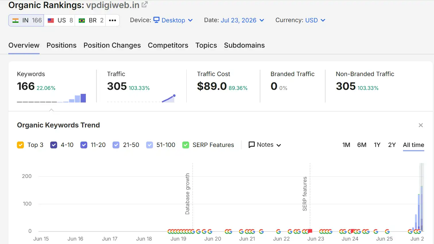 semrush organic ranking