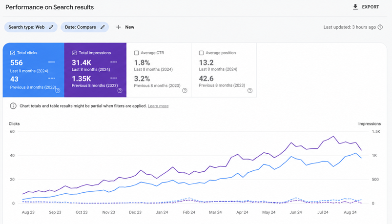 seo case study of India CA course institute