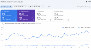 seo case study of denstist in Mumbai of Local seo services