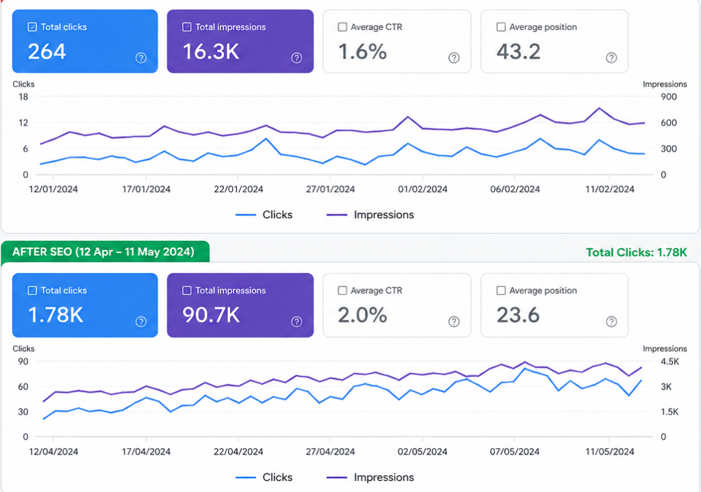 seo case study of ecommerce store in india