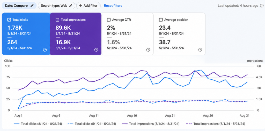 vadodara seo case study of shopify store