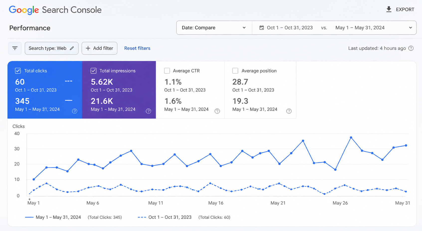 seo case study of Dentist in mumbai